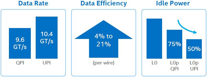 intel qpi data rate, efficiency and idle power